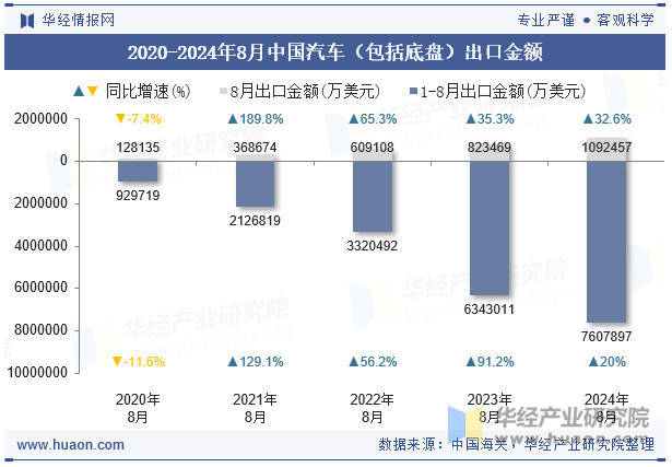 2020-2024年8月中国汽车（包括底盘）出口金额