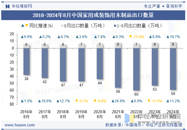 2016-2024年8月中国家用或装饰用木制品出口数量