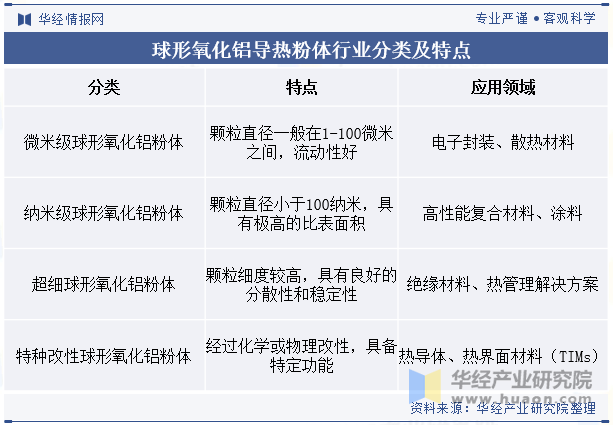 球形氧化铝导热粉体行业分类及特点