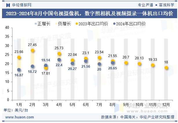 2023-2024年8月中国电视摄像机，数字照相机及视频摄录一体机出口均价