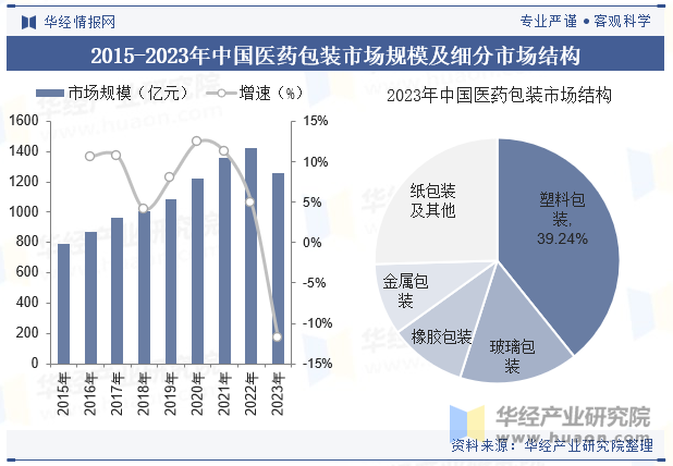 2015-2023年中国医药包装市场规模及细分市场结构