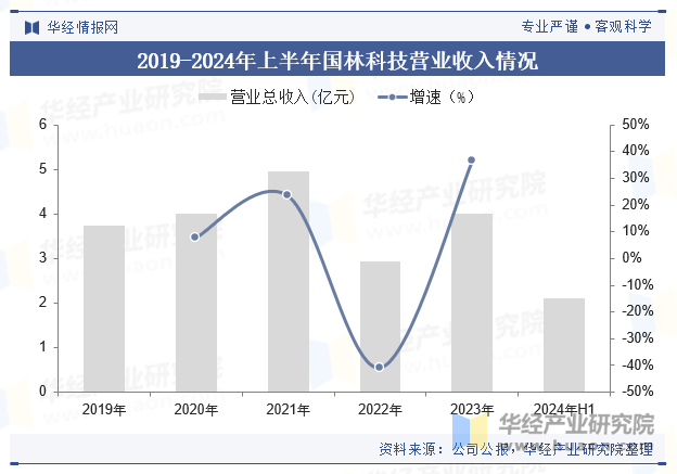 2019-2024年上半年国林科技营业收入情况