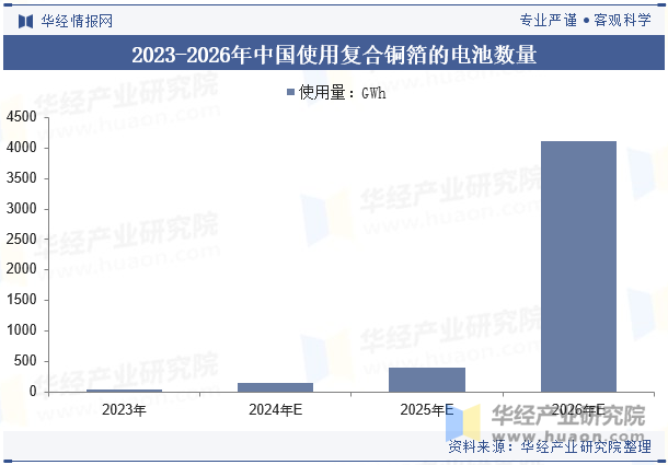 2023-2026年中国使用复合铜箔的电池数量