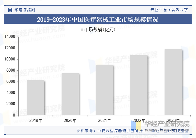 2019-2023年中国医疗器械工业市场规模情况