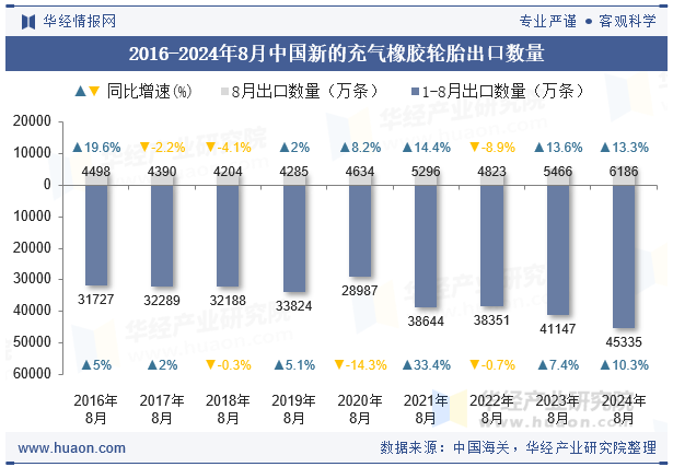 2016-2024年8月中国新的充气橡胶轮胎出口数量