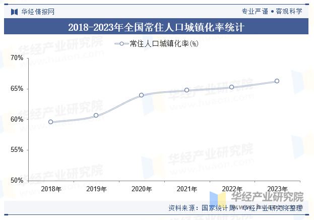 2018-2023年全国常住人口城镇化率统计