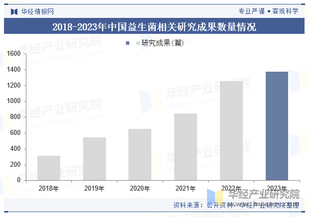 2018-2023年中国益生菌相关研究成果数量情况