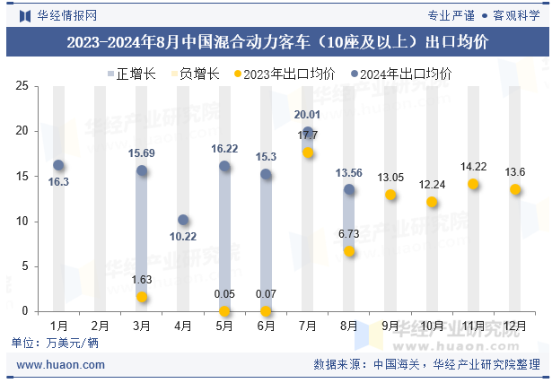 2023-2024年8月中国混合动力客车（10座及以上）出口均价