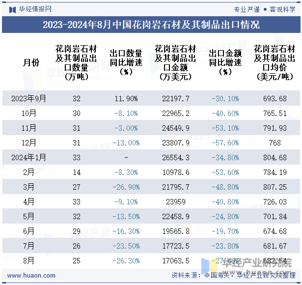 2023-2024年8月中国花岗岩石材及其制品出口情况