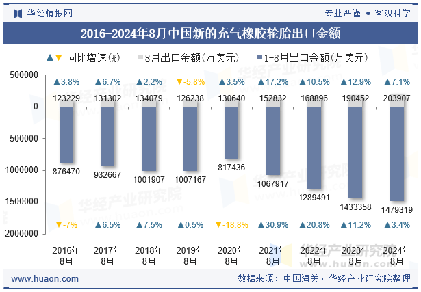 2016-2024年8月中国新的充气橡胶轮胎出口金额