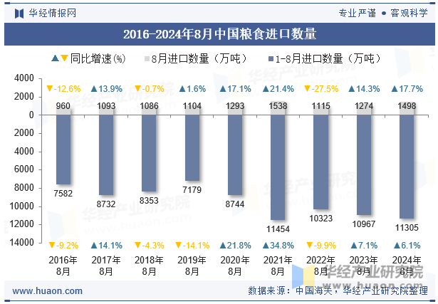 2016-2024年8月中国粮食进口数量