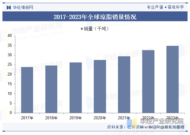 2017-2023年全球琼脂销量情况