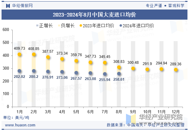 2023-2024年8月中国大麦进口均价