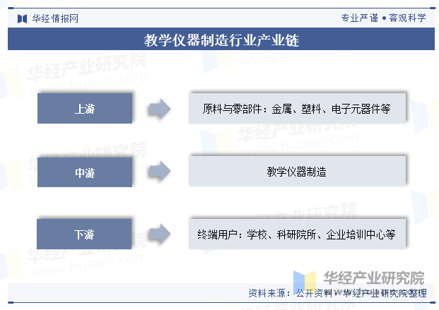 教学仪器制造行业产业链