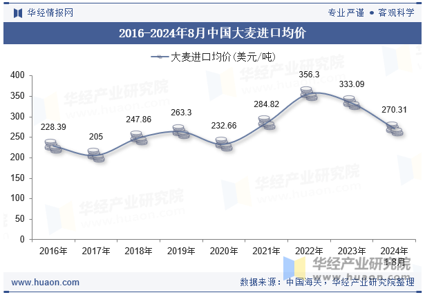 2016-2024年8月中国大麦进口均价