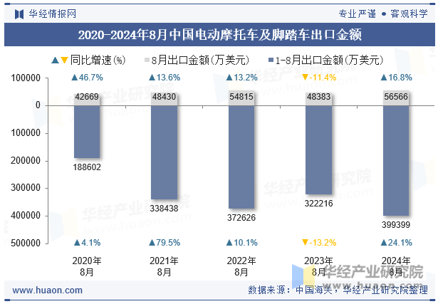 2020-2024年8月中国电动摩托车及脚踏车出口金额