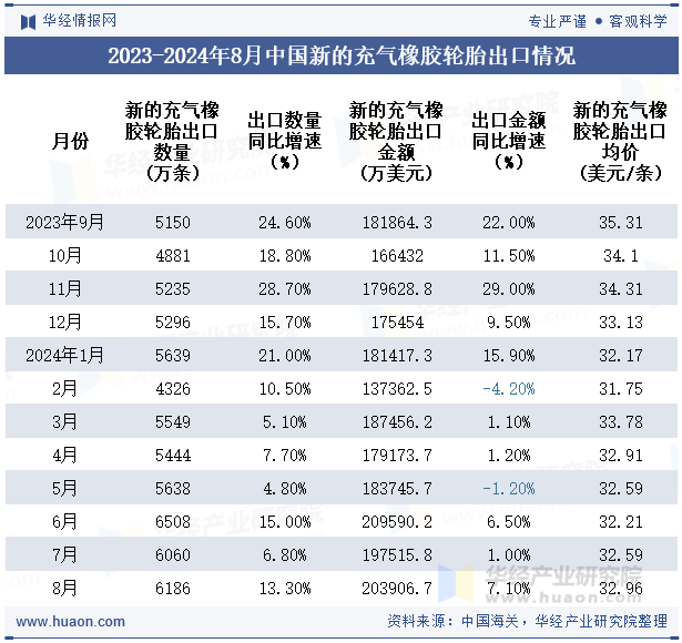 2023-2024年8月中国新的充气橡胶轮胎出口情况