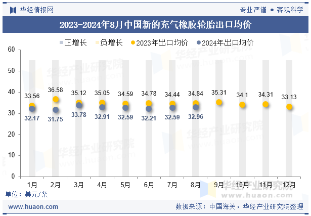 2023-2024年8月中国新的充气橡胶轮胎出口均价