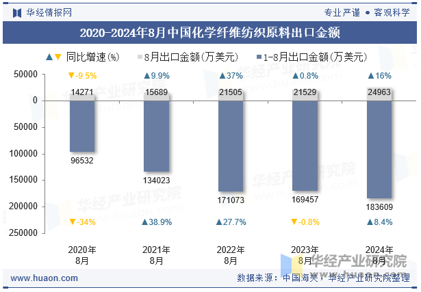 2020-2024年8月中国化学纤维纺织原料出口金额