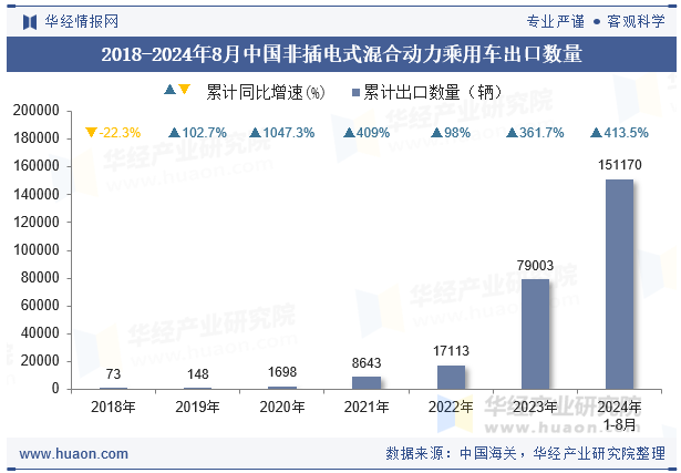 2018-2024年8月中国非插电式混合动力乘用车出口数量
