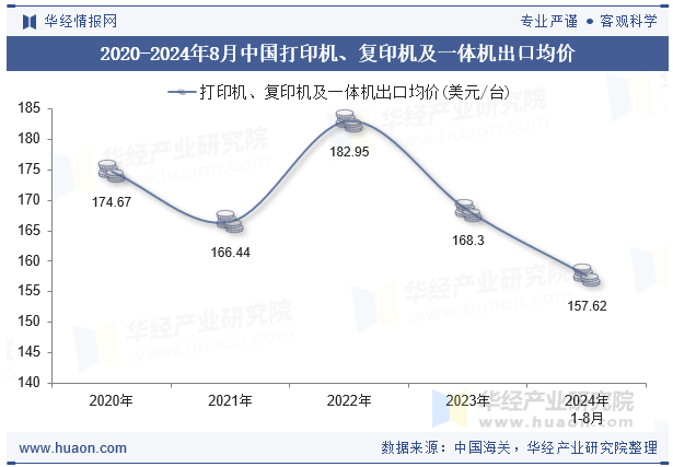 2020-2024年8月中国打印机、复印机及一体机出口均价