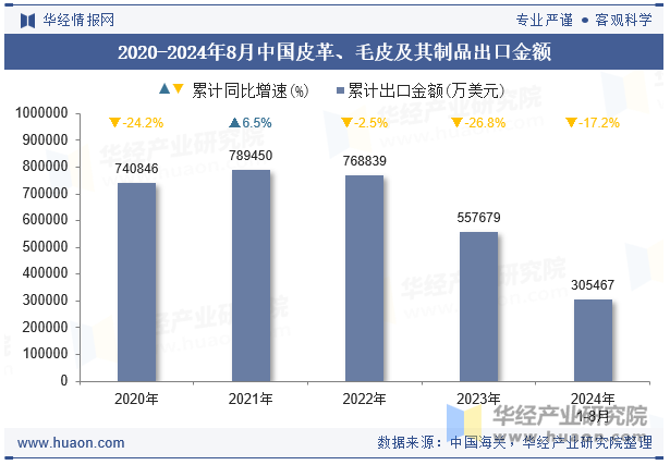 2020-2024年8月中国皮革、毛皮及其制品出口金额