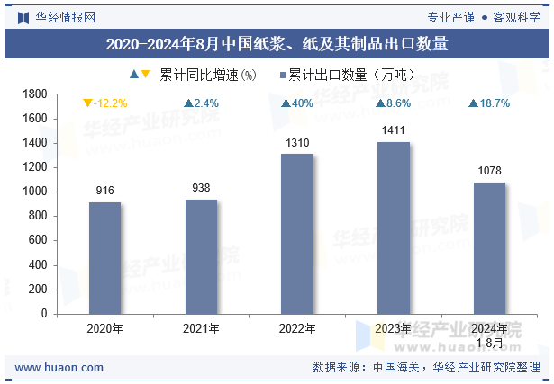 2020-2024年8月中国纸浆、纸及其制品出口数量