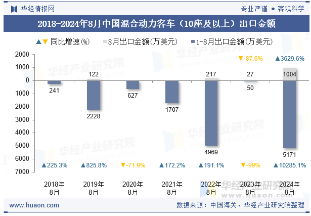 2018-2024年8月中国混合动力客车（10座及以上）出口金额