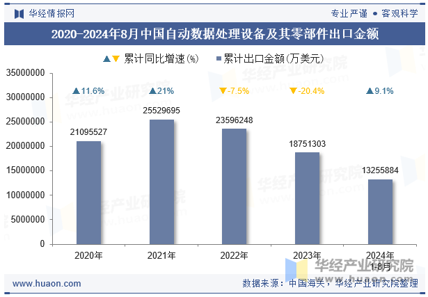 2020-2024年8月中国自动数据处理设备及其零部件出口金额