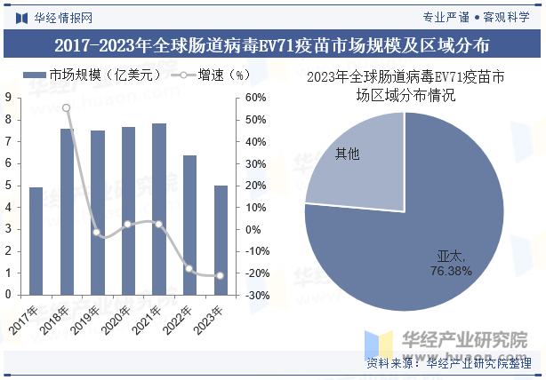 2017-2023年全球肠道病毒EV71疫苗市场规模及区域分布