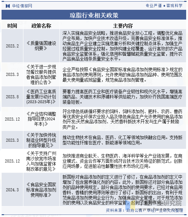 琼脂行业相关政策