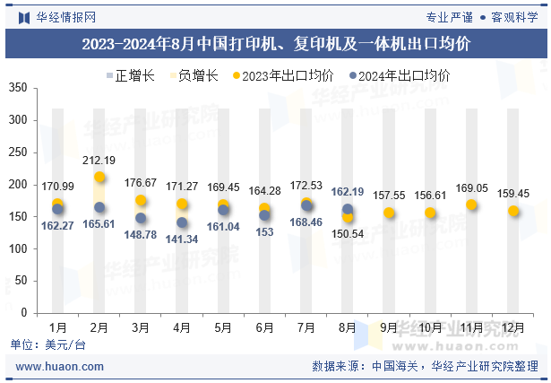 2023-2024年8月中国打印机、复印机及一体机出口均价