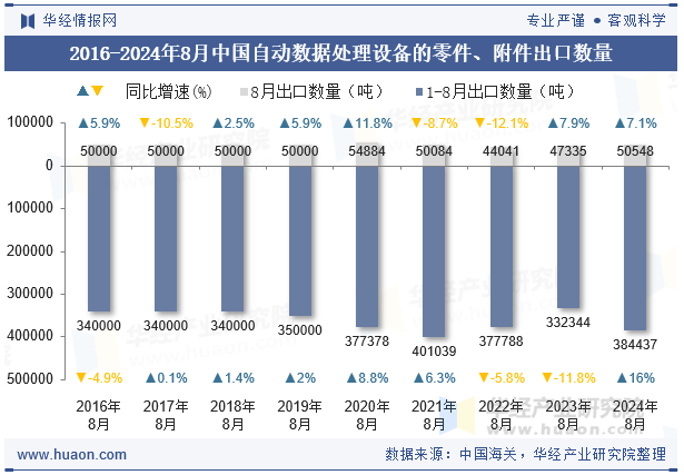 2016-2024年8月中国自动数据处理设备的零件、附件出口数量