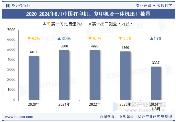 2020-2024年8月中国打印机、复印机及一体机出口数量