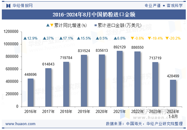 2016-2024年8月中国奶粉进口金额