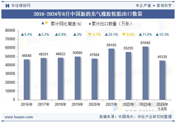 2016-2024年8月中国新的充气橡胶轮胎出口数量