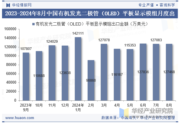 2023-2024年8月中国有机发光二极管（OLED）平板显示模组月度出口金额