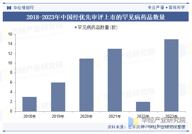 2018-2023年中国经优先审评上市的罕见病药品数量