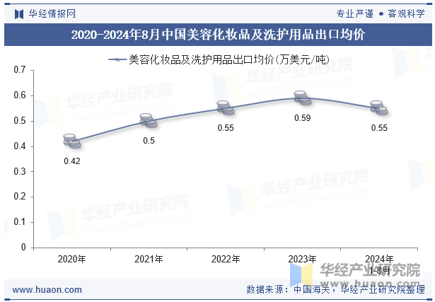 2020-2024年8月中国美容化妆品及洗护用品出口均价