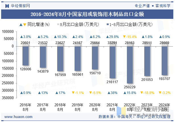 2016-2024年8月中国家用或装饰用木制品出口金额