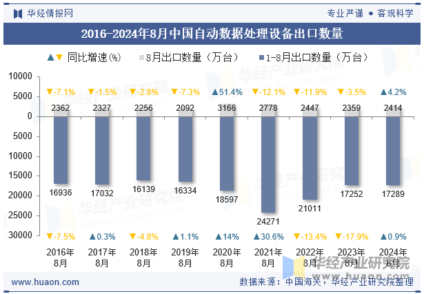 2016-2024年8月中国自动数据处理设备出口数量