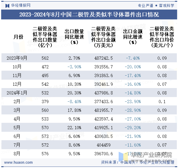 2023-2024年8月中国二极管及类似半导体器件出口情况