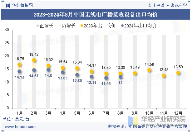 2023-2024年8月中国无线电广播接收设备出口均价