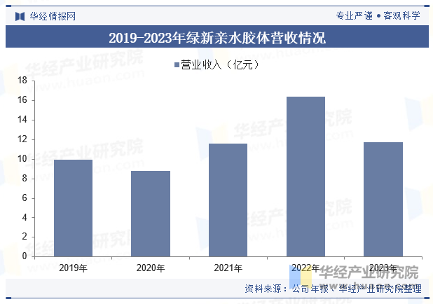 2019-2023年绿新亲水胶体营收情况