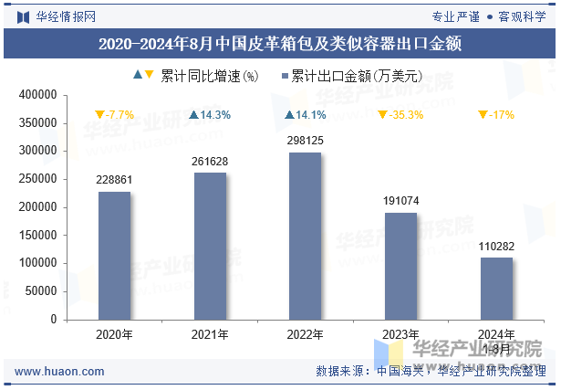 2020-2024年8月中国皮革箱包及类似容器出口金额