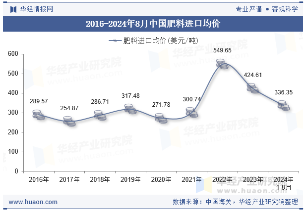 2016-2024年8月中国肥料进口均价