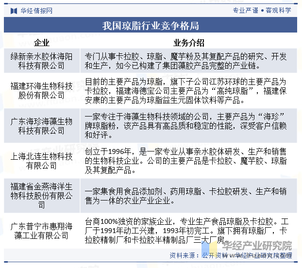 我国琼脂行业竞争格局