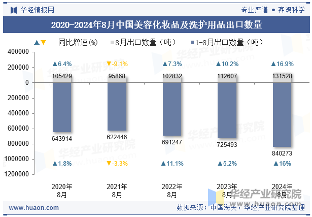 2020-2024年8月中国美容化妆品及洗护用品出口数量