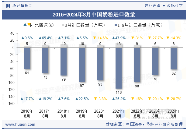 2016-2024年8月中国奶粉进口数量