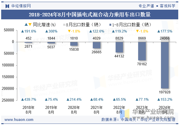 2018-2024年8月中国插电式混合动力乘用车出口数量